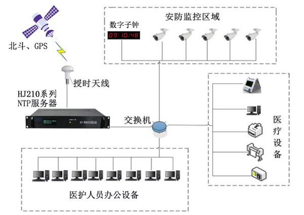 醫院內網時間同步解決方案 醫院內網時間同步解決方案