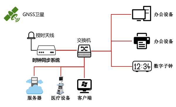 醫院內網時間同步解決方案 醫院內網時間同步解決方案