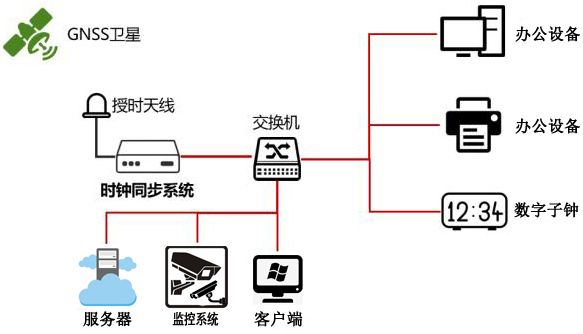 內網時間同步方案組建圖 內網時間同步方案組建圖
