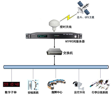 機場時間同步系統解決方案圖 機場時間同步系統解決方案圖
