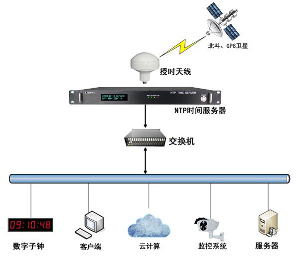 數據機房時統方案 數據機房時統方案