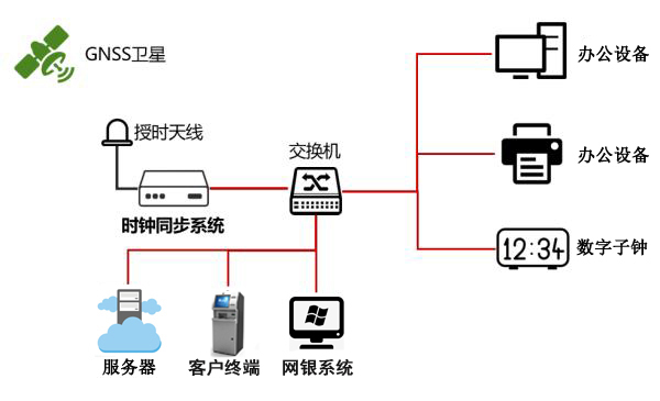 NTP時鐘服務器提高銀行系統的可靠性、安全性