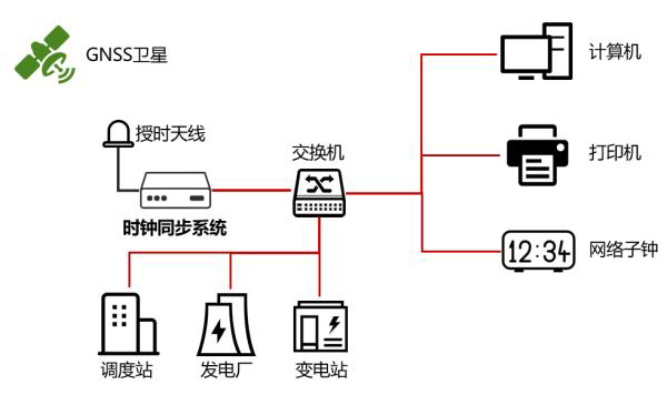 電力時(shí)間同步解決方案 電力時(shí)間同步解決方案